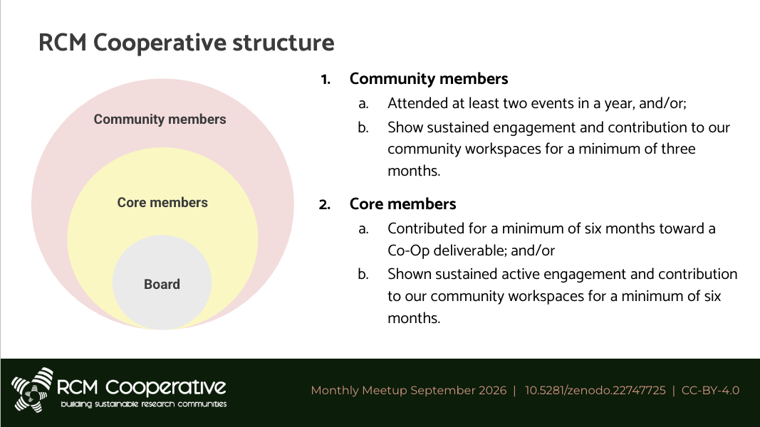 Nested-circle diagram of RCM Cooperative's structure: Community members (outer circle) contains Core members (middle circle) contains the Board (inner circle), alongside the membership criteria for each tier