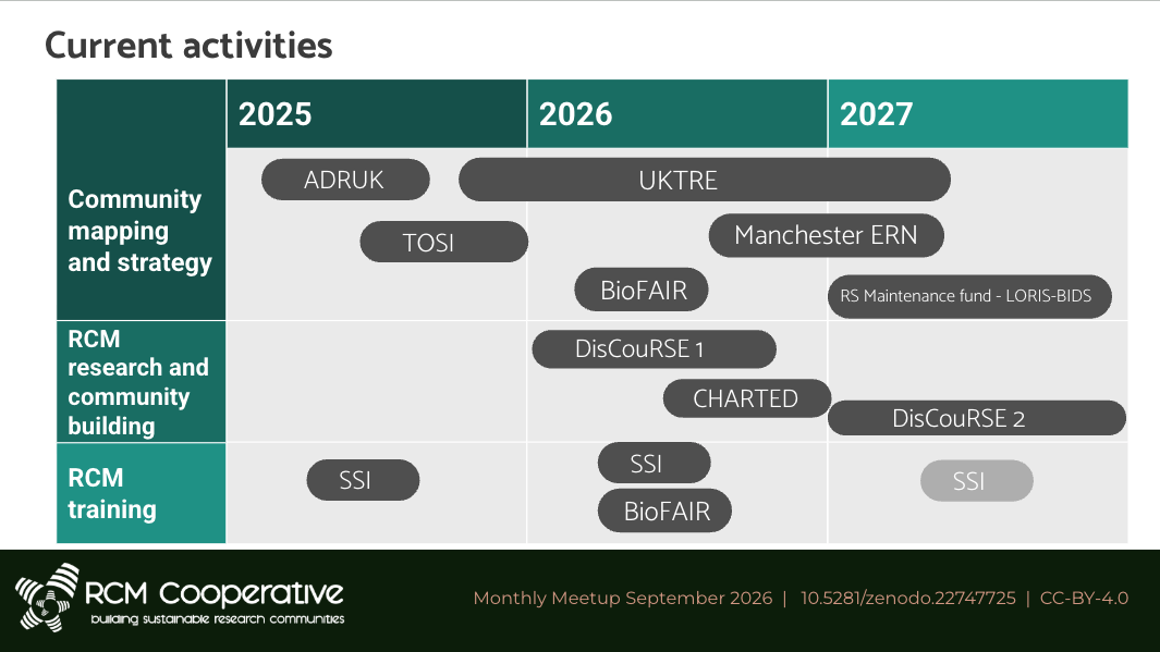 Gantt-style table titled "Current activities," showing RCM Cooperative's projects from 2025–2027 across three rows — Community mapping and strategy (ADRUK, TOSI, UKTRE, BioFAIR, Manchester ERN, RS Maintenance fund–LORIS-BIDS), RCM research and community building (DisCouRSE 1, CHARTED, DisCouRSE 2), and RCM training (SSI, BioFAIR) — as horizontal bars spanning the years each project runs